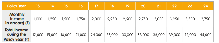 Reliance Life Increasing Income Plan