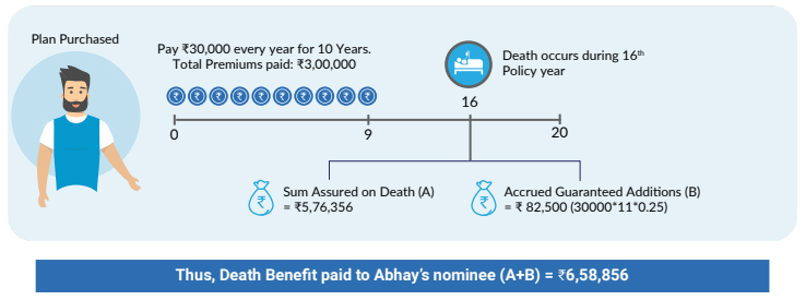 Bandhan Life iGuarantee Max Savings