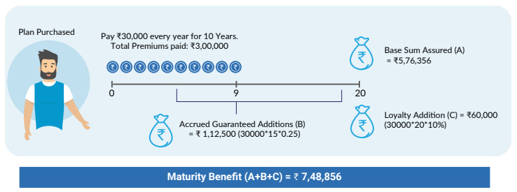 Bandhan Life iGuarantee Max Savings