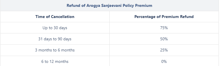 Arogya Sanjeevani Policy