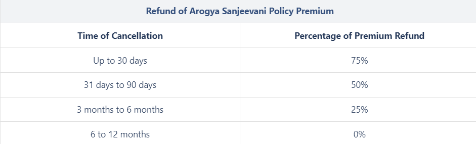 Group Arogya Sanjeevani Policy