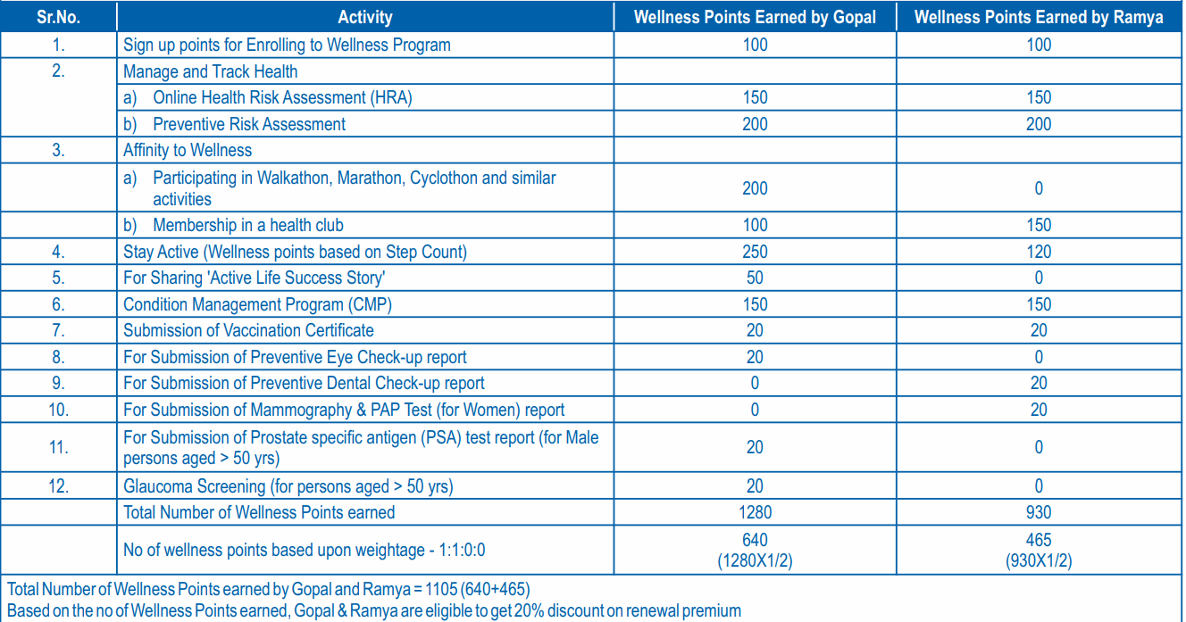 Family Health Optima Accident Care Policy