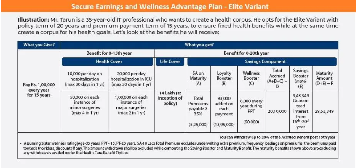 Max Life Secure Earnings & Wellness Advantage Plan