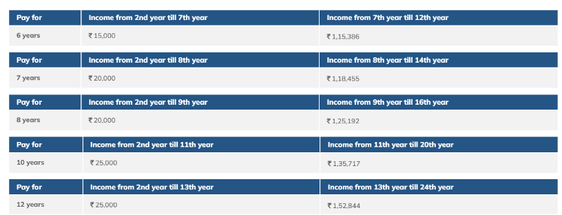 ICICI Pru Guaranteed Income for Tomorrow (GIFT)