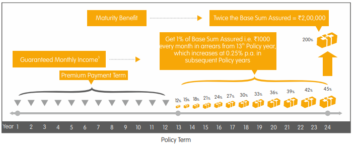 Reliance Life Increasing Income Plan